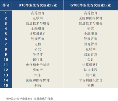 信息技術(shù)與服務(wù) 全球高校畢業(yè)生的熱門(mén)行業(yè)選擇